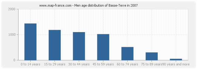 Men age distribution of Basse-Terre in 2007