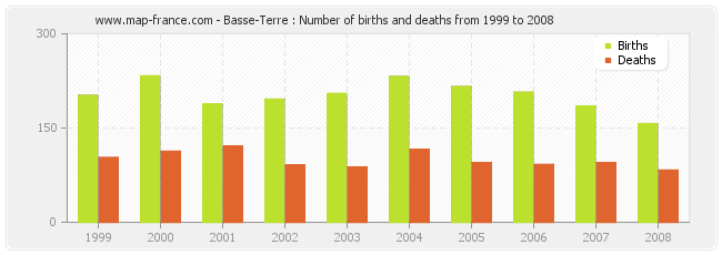 Basse-Terre : Number of births and deaths from 1999 to 2008