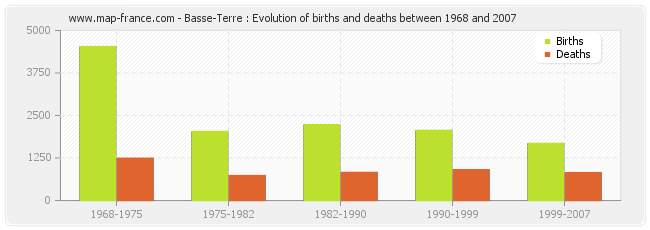 Basse-Terre : Evolution of births and deaths between 1968 and 2007