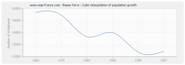 Basse-Terre : Cubic interpolation of population growth