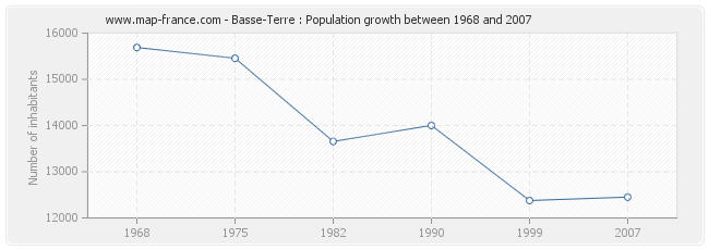 Population Basse-Terre