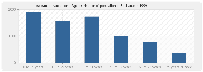 Age distribution of population of Bouillante in 1999