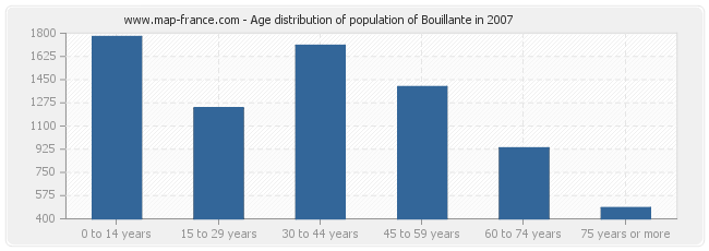Age distribution of population of Bouillante in 2007