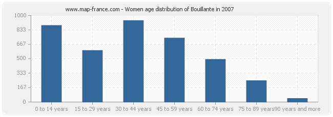 Women age distribution of Bouillante in 2007