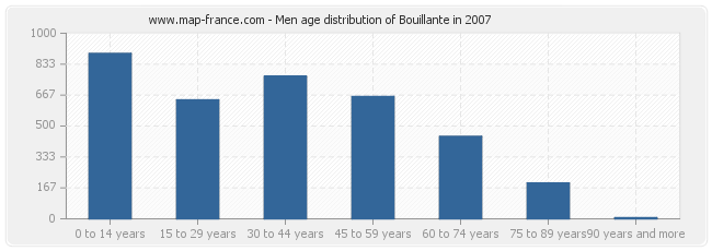 Men age distribution of Bouillante in 2007