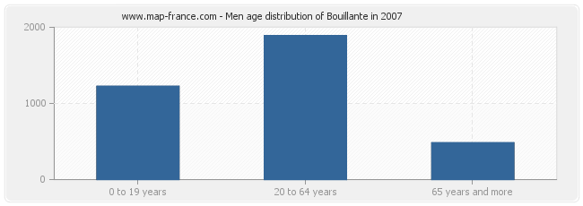 Men age distribution of Bouillante in 2007