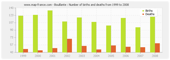 Bouillante : Number of births and deaths from 1999 to 2008