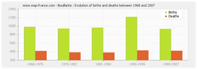 Bouillante : Evolution of births and deaths between 1968 and 2007