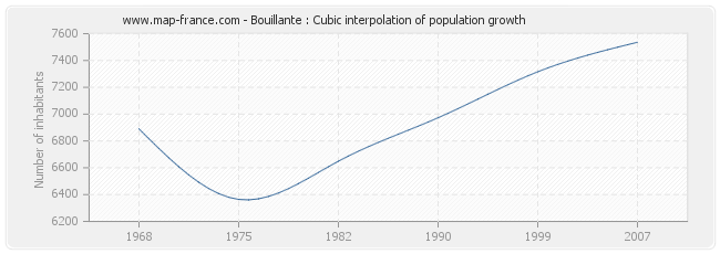 Bouillante : Cubic interpolation of population growth