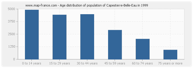 Age distribution of population of Capesterre-Belle-Eau in 1999