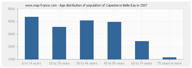 Age distribution of population of Capesterre-Belle-Eau in 2007