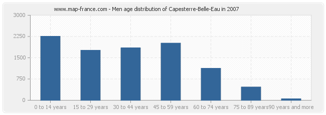 Men age distribution of Capesterre-Belle-Eau in 2007