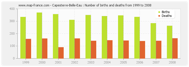 Capesterre-Belle-Eau : Number of births and deaths from 1999 to 2008