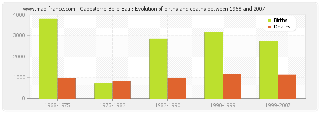 Capesterre-Belle-Eau : Evolution of births and deaths between 1968 and 2007