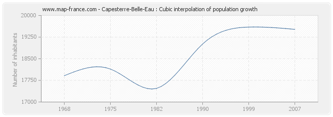 Capesterre-Belle-Eau : Cubic interpolation of population growth