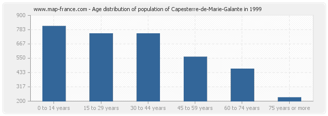 Age distribution of population of Capesterre-de-Marie-Galante in 1999