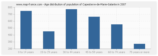 Age distribution of population of Capesterre-de-Marie-Galante in 2007