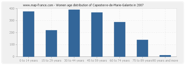 Women age distribution of Capesterre-de-Marie-Galante in 2007