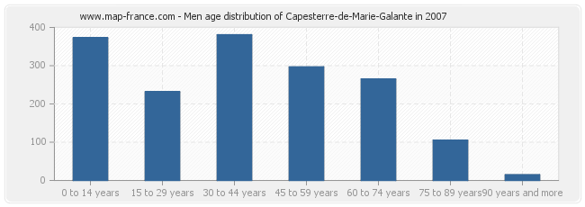 Men age distribution of Capesterre-de-Marie-Galante in 2007