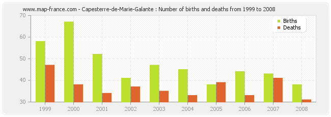 Capesterre-de-Marie-Galante : Number of births and deaths from 1999 to 2008