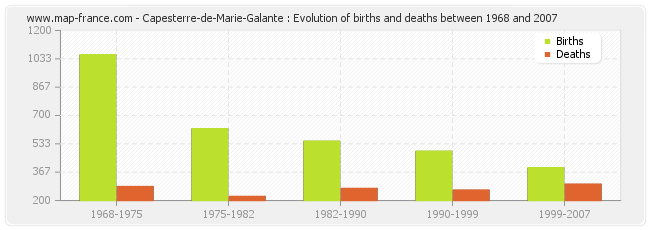 Capesterre-de-Marie-Galante : Evolution of births and deaths between 1968 and 2007