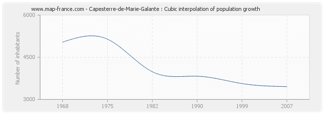 Capesterre-de-Marie-Galante : Cubic interpolation of population growth