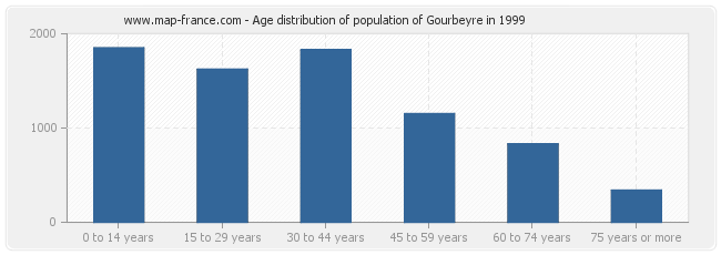 Age distribution of population of Gourbeyre in 1999