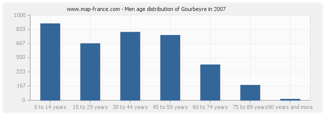 Men age distribution of Gourbeyre in 2007