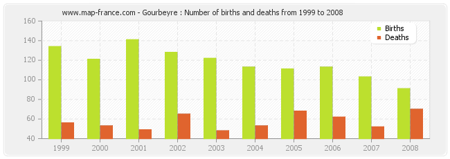 Gourbeyre : Number of births and deaths from 1999 to 2008
