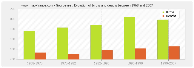 Gourbeyre : Evolution of births and deaths between 1968 and 2007