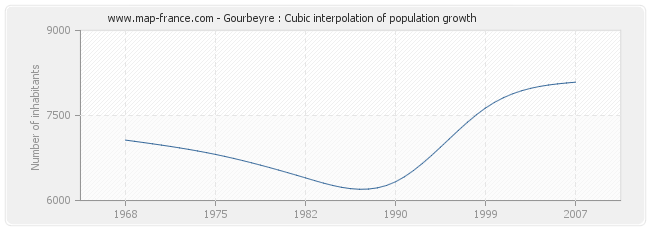 Gourbeyre : Cubic interpolation of population growth