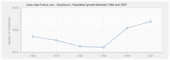 Population Gourbeyre