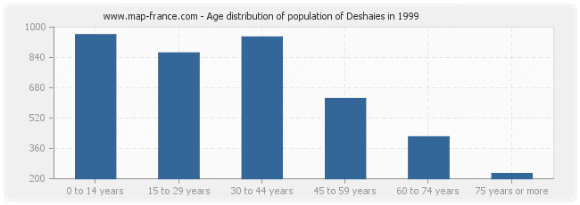 Age distribution of population of Deshaies in 1999