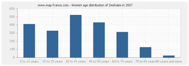 Women age distribution of Deshaies in 2007