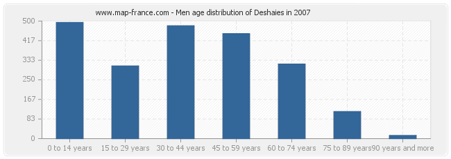 Men age distribution of Deshaies in 2007