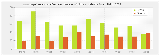 Deshaies : Number of births and deaths from 1999 to 2008