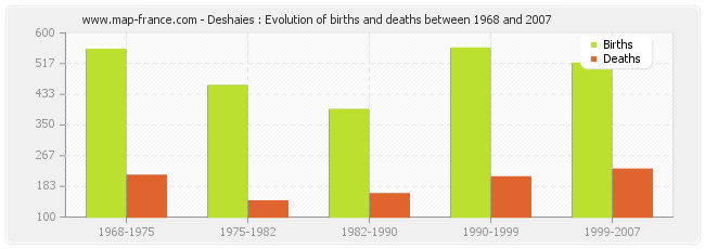 Deshaies : Evolution of births and deaths between 1968 and 2007