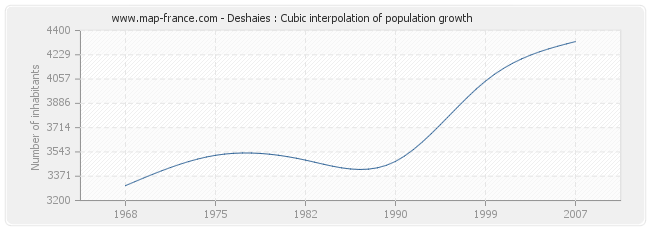Deshaies : Cubic interpolation of population growth