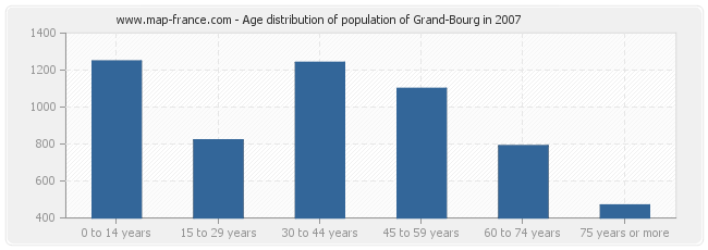 Age distribution of population of Grand-Bourg in 2007
