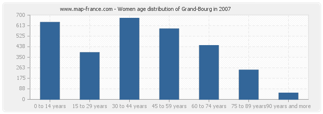 Women age distribution of Grand-Bourg in 2007