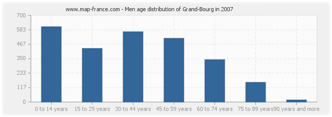Men age distribution of Grand-Bourg in 2007