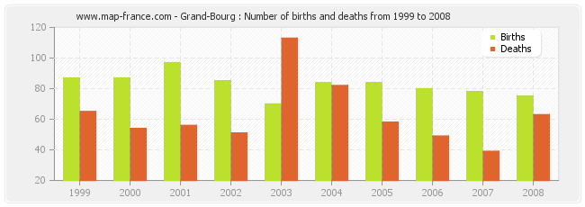 Grand-Bourg : Number of births and deaths from 1999 to 2008