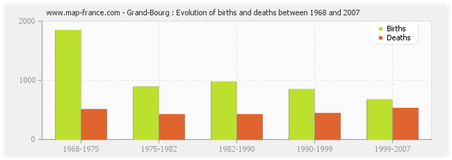 Grand-Bourg : Evolution of births and deaths between 1968 and 2007