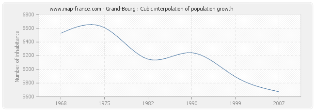 Grand-Bourg : Cubic interpolation of population growth