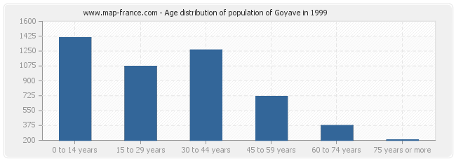 Age distribution of population of Goyave in 1999