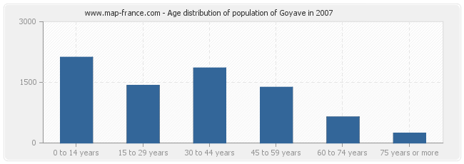 Age distribution of population of Goyave in 2007