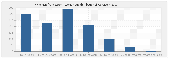 Women age distribution of Goyave in 2007