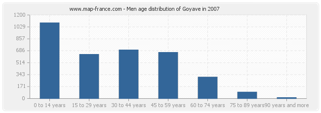 Men age distribution of Goyave in 2007