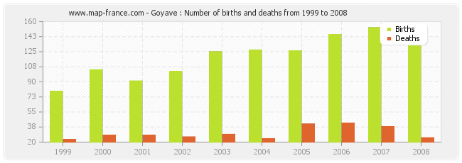 Goyave : Number of births and deaths from 1999 to 2008