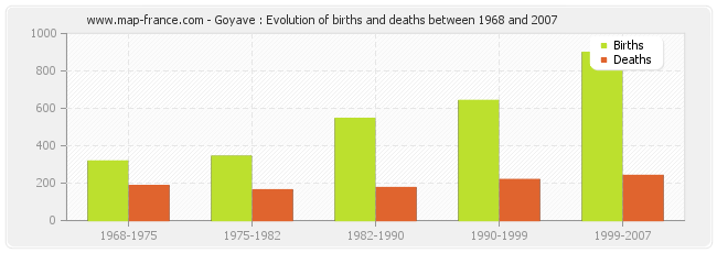 Goyave : Evolution of births and deaths between 1968 and 2007
